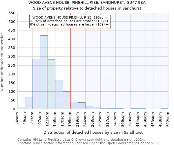 WOOD AVENS HOUSE, PINEHILL RISE, SANDHURST, GU47 9BA: Size of property relative to detached houses in Sandhurst