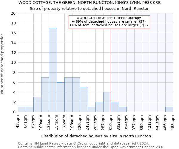 WOOD COTTAGE, THE GREEN, NORTH RUNCTON, KING'S LYNN, PE33 0RB: Size of property relative to detached houses in North Runcton