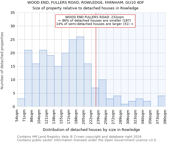 WOOD END, FULLERS ROAD, ROWLEDGE, FARNHAM, GU10 4DF: Size of property relative to detached houses in Rowledge