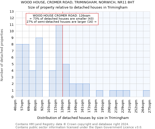 WOOD HOUSE, CROMER ROAD, TRIMINGHAM, NORWICH, NR11 8HT: Size of property relative to detached houses in Trimingham