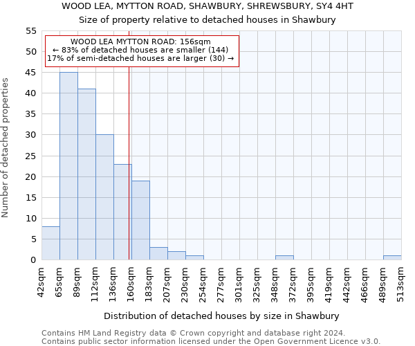 WOOD LEA, MYTTON ROAD, SHAWBURY, SHREWSBURY, SY4 4HT: Size of property relative to detached houses in Shawbury