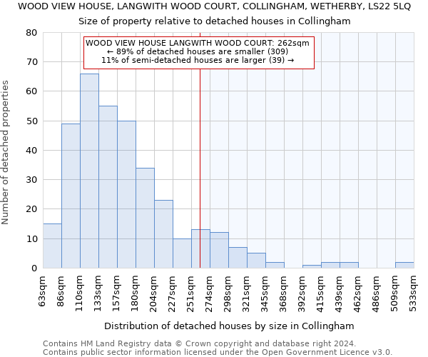 WOOD VIEW HOUSE, LANGWITH WOOD COURT, COLLINGHAM, WETHERBY, LS22 5LQ: Size of property relative to detached houses in Collingham