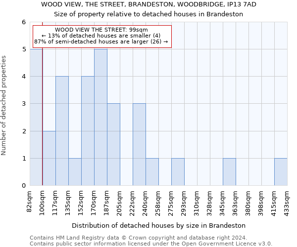 WOOD VIEW, THE STREET, BRANDESTON, WOODBRIDGE, IP13 7AD: Size of property relative to detached houses in Brandeston