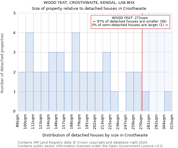 WOOD YEAT, CROSTHWAITE, KENDAL, LA8 8HX: Size of property relative to detached houses in Crosthwaite