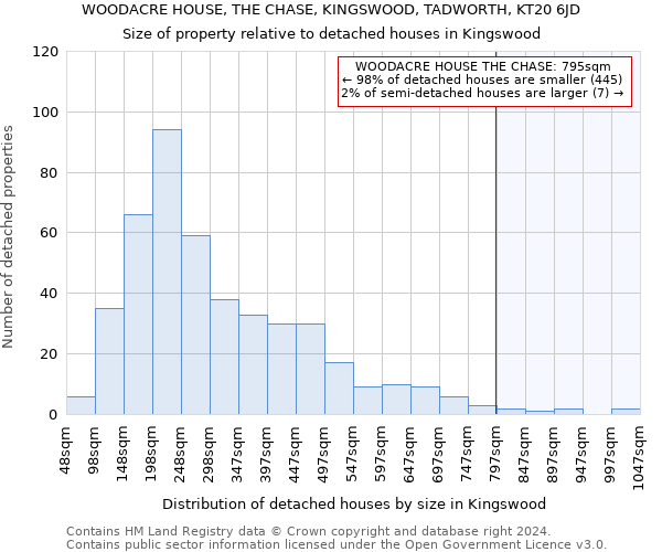 WOODACRE HOUSE, THE CHASE, KINGSWOOD, TADWORTH, KT20 6JD: Size of property relative to detached houses in Kingswood