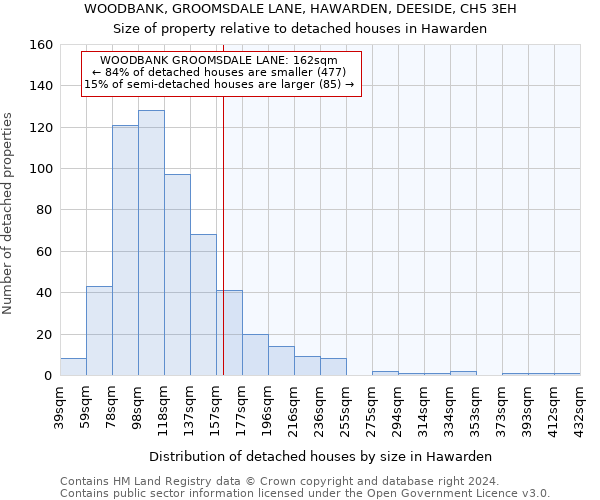 WOODBANK, GROOMSDALE LANE, HAWARDEN, DEESIDE, CH5 3EH: Size of property relative to detached houses in Hawarden