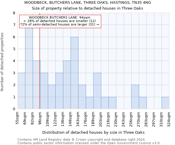 WOODBECK, BUTCHERS LANE, THREE OAKS, HASTINGS, TN35 4NG: Size of property relative to detached houses in Three Oaks