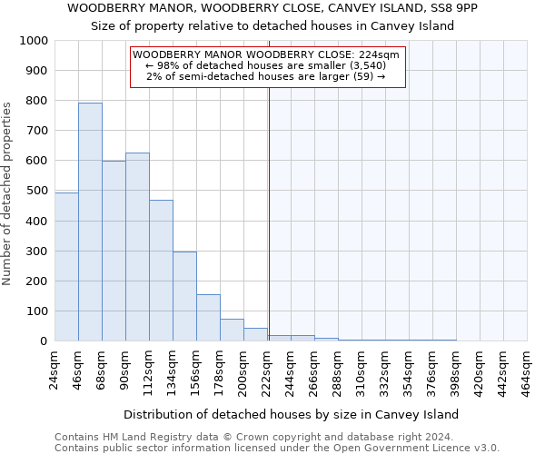 WOODBERRY MANOR, WOODBERRY CLOSE, CANVEY ISLAND, SS8 9PP: Size of property relative to detached houses in Canvey Island