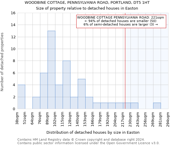 WOODBINE COTTAGE, PENNSYLVANIA ROAD, PORTLAND, DT5 1HT: Size of property relative to detached houses in Easton