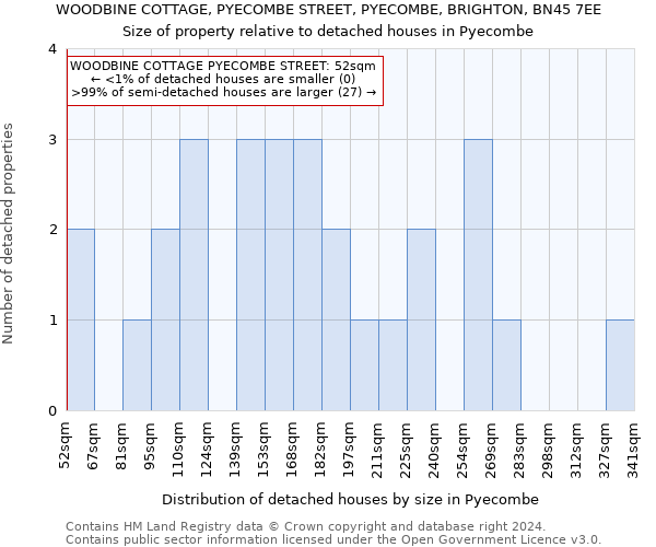 WOODBINE COTTAGE, PYECOMBE STREET, PYECOMBE, BRIGHTON, BN45 7EE: Size of property relative to detached houses in Pyecombe