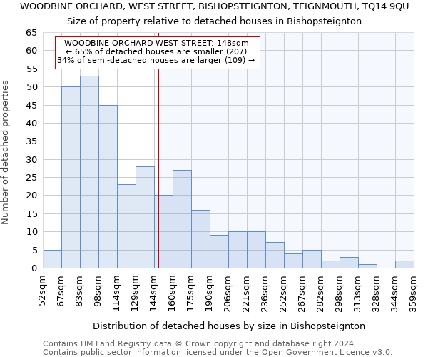WOODBINE ORCHARD, WEST STREET, BISHOPSTEIGNTON, TEIGNMOUTH, TQ14 9QU: Size of property relative to detached houses in Bishopsteignton