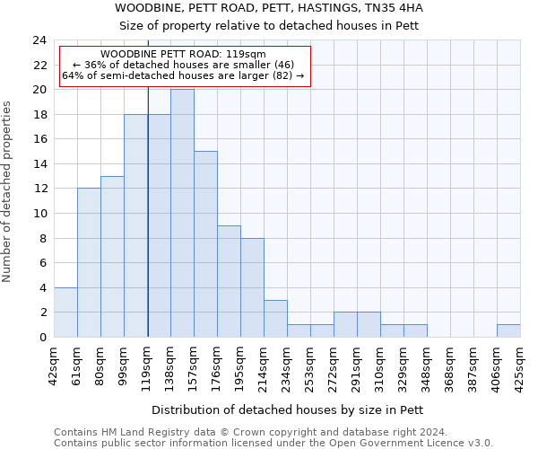 WOODBINE, PETT ROAD, PETT, HASTINGS, TN35 4HA: Size of property relative to detached houses in Pett