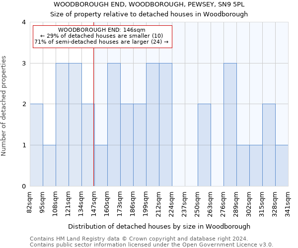 WOODBOROUGH END, WOODBOROUGH, PEWSEY, SN9 5PL: Size of property relative to detached houses in Woodborough