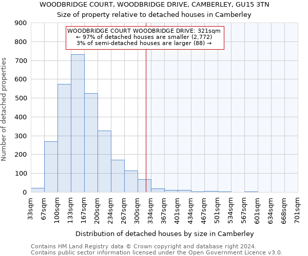 WOODBRIDGE COURT, WOODBRIDGE DRIVE, CAMBERLEY, GU15 3TN: Size of property relative to detached houses in Camberley