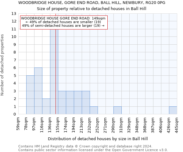 WOODBRIDGE HOUSE, GORE END ROAD, BALL HILL, NEWBURY, RG20 0PG: Size of property relative to detached houses in Ball Hill