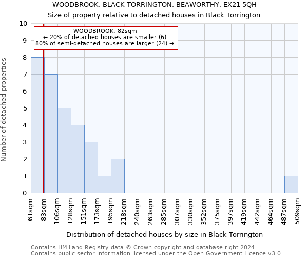 WOODBROOK, BLACK TORRINGTON, BEAWORTHY, EX21 5QH: Size of property relative to detached houses in Black Torrington