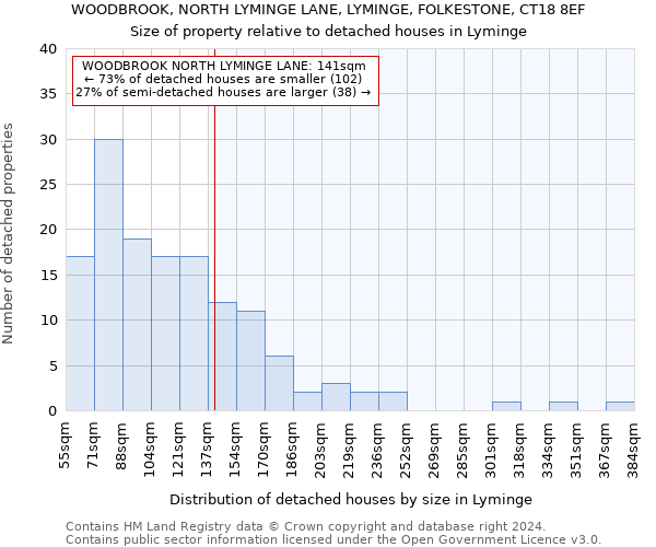 WOODBROOK, NORTH LYMINGE LANE, LYMINGE, FOLKESTONE, CT18 8EF: Size of property relative to detached houses in Lyminge