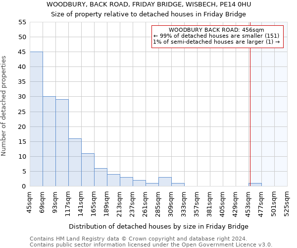 WOODBURY, BACK ROAD, FRIDAY BRIDGE, WISBECH, PE14 0HU: Size of property relative to detached houses in Friday Bridge
