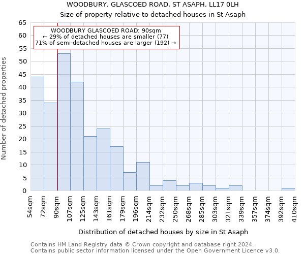 WOODBURY, GLASCOED ROAD, ST ASAPH, LL17 0LH: Size of property relative to detached houses in St Asaph