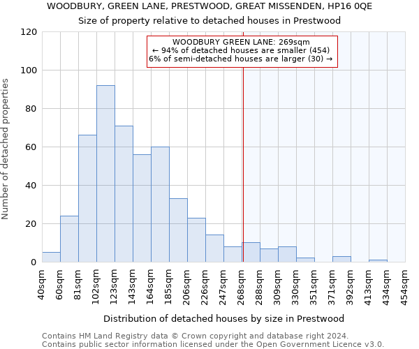 WOODBURY, GREEN LANE, PRESTWOOD, GREAT MISSENDEN, HP16 0QE: Size of property relative to detached houses in Prestwood