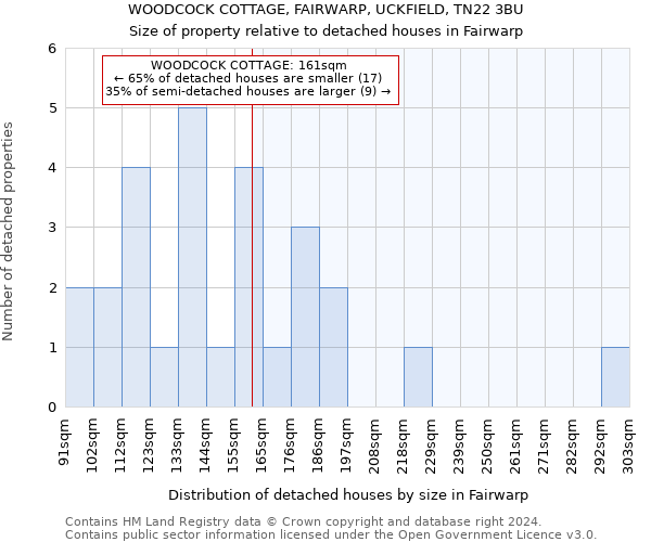 WOODCOCK COTTAGE, FAIRWARP, UCKFIELD, TN22 3BU: Size of property relative to detached houses in Fairwarp