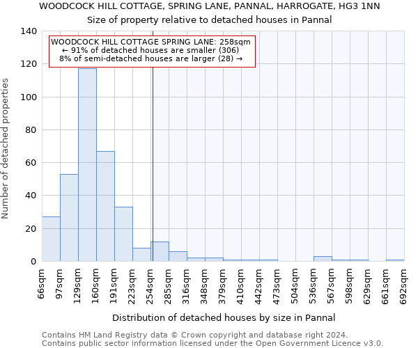 WOODCOCK HILL COTTAGE, SPRING LANE, PANNAL, HARROGATE, HG3 1NN: Size of property relative to detached houses in Pannal