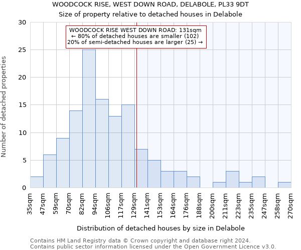 WOODCOCK RISE, WEST DOWN ROAD, DELABOLE, PL33 9DT: Size of property relative to detached houses in Delabole