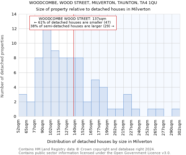 WOODCOMBE, WOOD STREET, MILVERTON, TAUNTON, TA4 1QU: Size of property relative to detached houses in Milverton