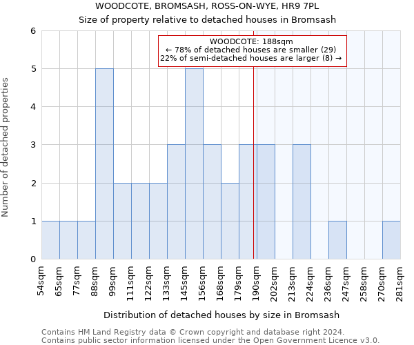 WOODCOTE, BROMSASH, ROSS-ON-WYE, HR9 7PL: Size of property relative to detached houses in Bromsash