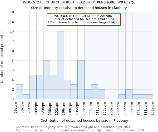 WOODCOTE, CHURCH STREET, FLADBURY, PERSHORE, WR10 2QB: Size of property relative to detached houses in Fladbury