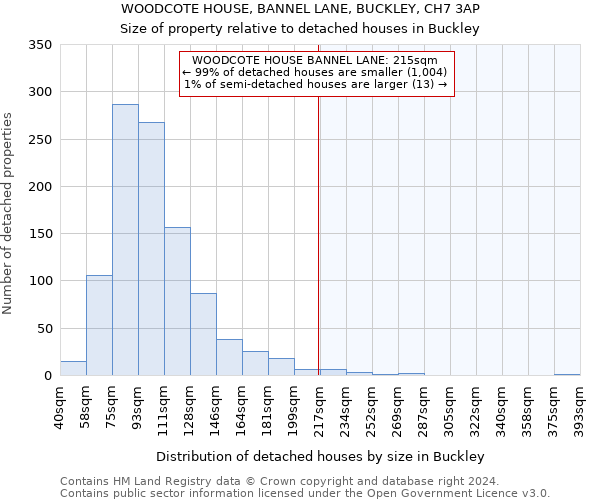 WOODCOTE HOUSE, BANNEL LANE, BUCKLEY, CH7 3AP: Size of property relative to detached houses in Buckley