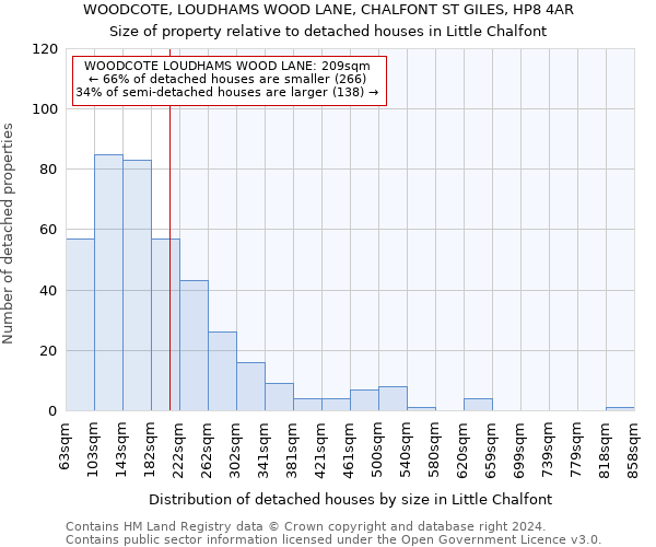 WOODCOTE, LOUDHAMS WOOD LANE, CHALFONT ST GILES, HP8 4AR: Size of property relative to detached houses in Little Chalfont
