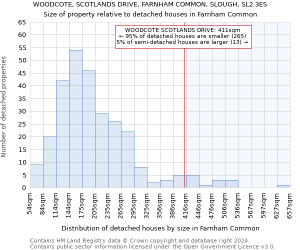 WOODCOTE, SCOTLANDS DRIVE, FARNHAM COMMON, SLOUGH, SL2 3ES: Size of property relative to detached houses in Farnham Common