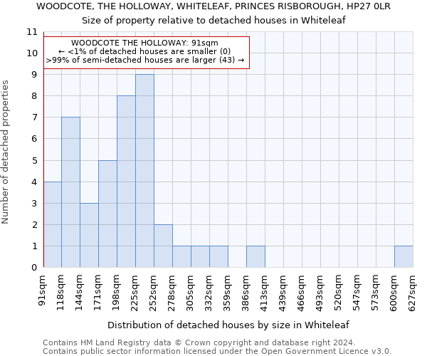 WOODCOTE, THE HOLLOWAY, WHITELEAF, PRINCES RISBOROUGH, HP27 0LR: Size of property relative to detached houses in Whiteleaf