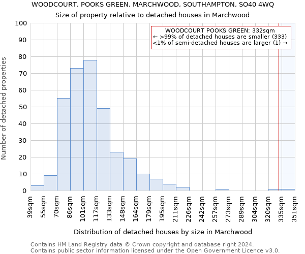 WOODCOURT, POOKS GREEN, MARCHWOOD, SOUTHAMPTON, SO40 4WQ: Size of property relative to detached houses in Marchwood
