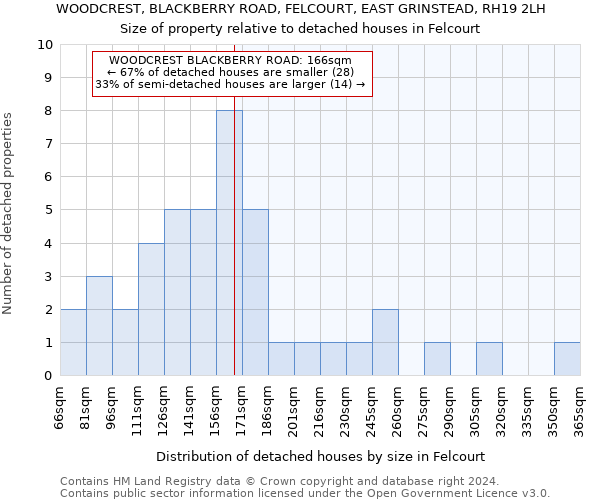WOODCREST, BLACKBERRY ROAD, FELCOURT, EAST GRINSTEAD, RH19 2LH: Size of property relative to detached houses in Felcourt
