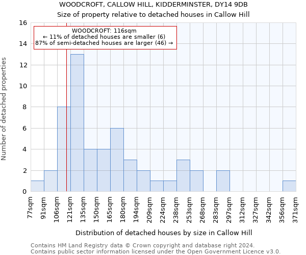 WOODCROFT, CALLOW HILL, KIDDERMINSTER, DY14 9DB: Size of property relative to detached houses in Callow Hill