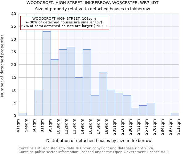 WOODCROFT, HIGH STREET, INKBERROW, WORCESTER, WR7 4DT: Size of property relative to detached houses in Inkberrow