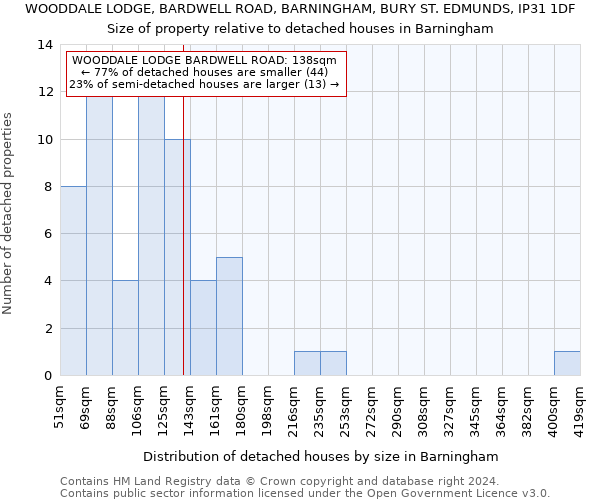 WOODDALE LODGE, BARDWELL ROAD, BARNINGHAM, BURY ST. EDMUNDS, IP31 1DF: Size of property relative to detached houses in Barningham