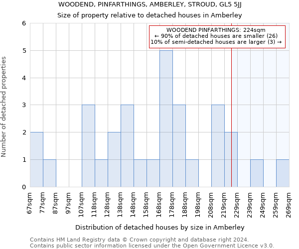 WOODEND, PINFARTHINGS, AMBERLEY, STROUD, GL5 5JJ: Size of property relative to detached houses in Amberley