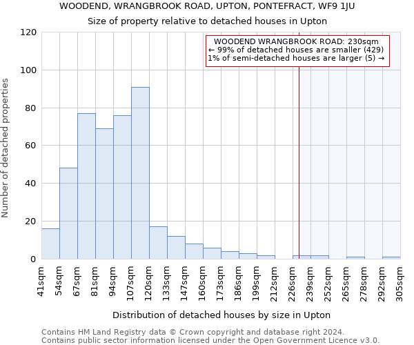 WOODEND, WRANGBROOK ROAD, UPTON, PONTEFRACT, WF9 1JU: Size of property relative to detached houses in Upton