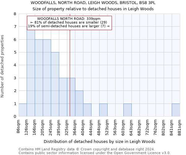 WOODFALLS, NORTH ROAD, LEIGH WOODS, BRISTOL, BS8 3PL: Size of property relative to detached houses in Leigh Woods