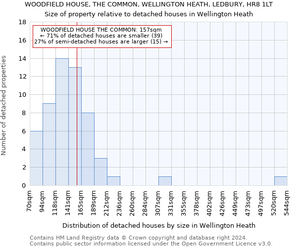 WOODFIELD HOUSE, THE COMMON, WELLINGTON HEATH, LEDBURY, HR8 1LT: Size of property relative to detached houses in Wellington Heath
