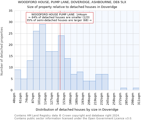 WOODFORD HOUSE, PUMP LANE, DOVERIDGE, ASHBOURNE, DE6 5LX: Size of property relative to detached houses in Doveridge