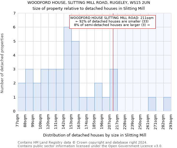 WOODFORD HOUSE, SLITTING MILL ROAD, RUGELEY, WS15 2UN: Size of property relative to detached houses in Slitting Mill