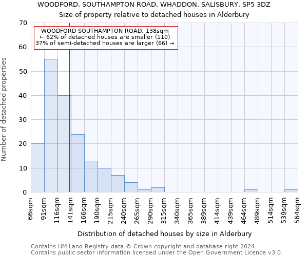 WOODFORD, SOUTHAMPTON ROAD, WHADDON, SALISBURY, SP5 3DZ: Size of property relative to detached houses in Alderbury