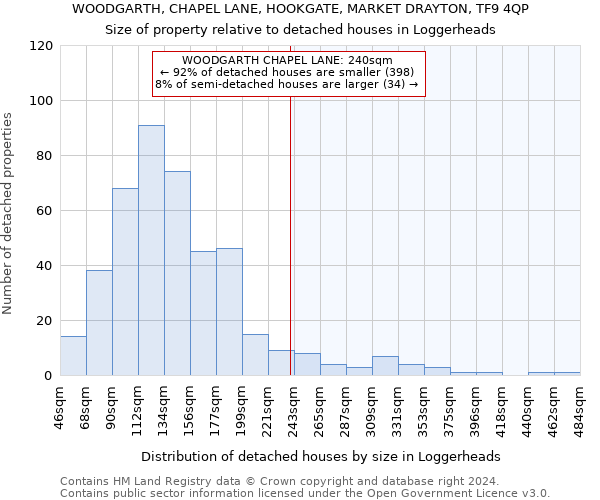 WOODGARTH, CHAPEL LANE, HOOKGATE, MARKET DRAYTON, TF9 4QP: Size of property relative to detached houses in Loggerheads