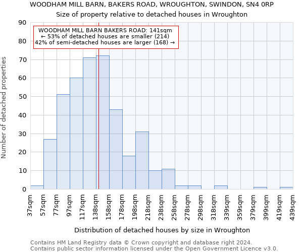 WOODHAM MILL BARN, BAKERS ROAD, WROUGHTON, SWINDON, SN4 0RP: Size of property relative to detached houses in Wroughton