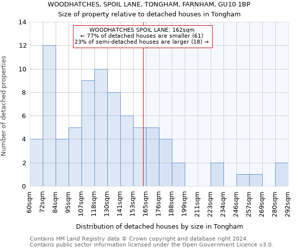 WOODHATCHES, SPOIL LANE, TONGHAM, FARNHAM, GU10 1BP: Size of property relative to detached houses in Tongham