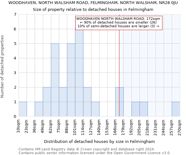 WOODHAVEN, NORTH WALSHAM ROAD, FELMINGHAM, NORTH WALSHAM, NR28 0JU: Size of property relative to detached houses in Felmingham